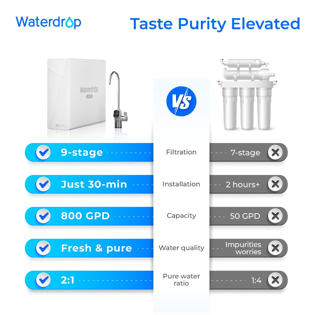 Waterdrop X8 800 GPD Tankless Reverse Osmosis Water Filtration System